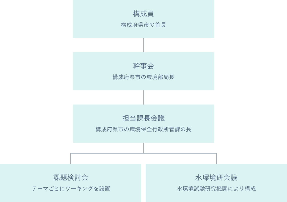 組織